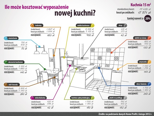 Ile kosztuje wyposażenie kuchni? Ile kosztuje wyposażenie kuchni?