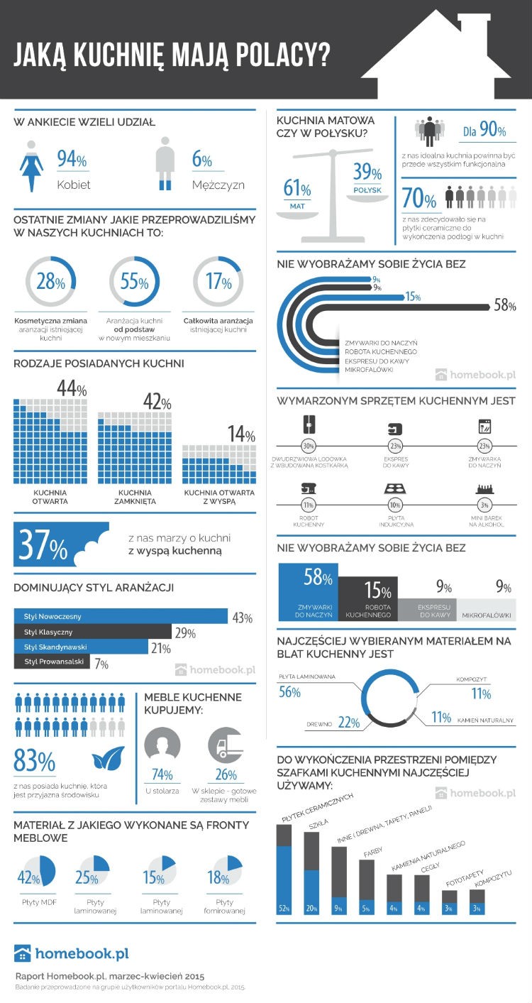 Jak wygląda typowa kuchnia Polaka? 1 Jak wygląda typowa kuchnia Polaka?